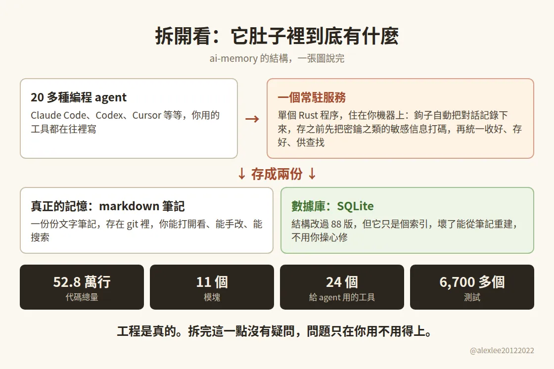 ai-memory 解剖圖：一個常駐服務、兩份存法，和 52.8 萬行、24 個工具這些體量數字