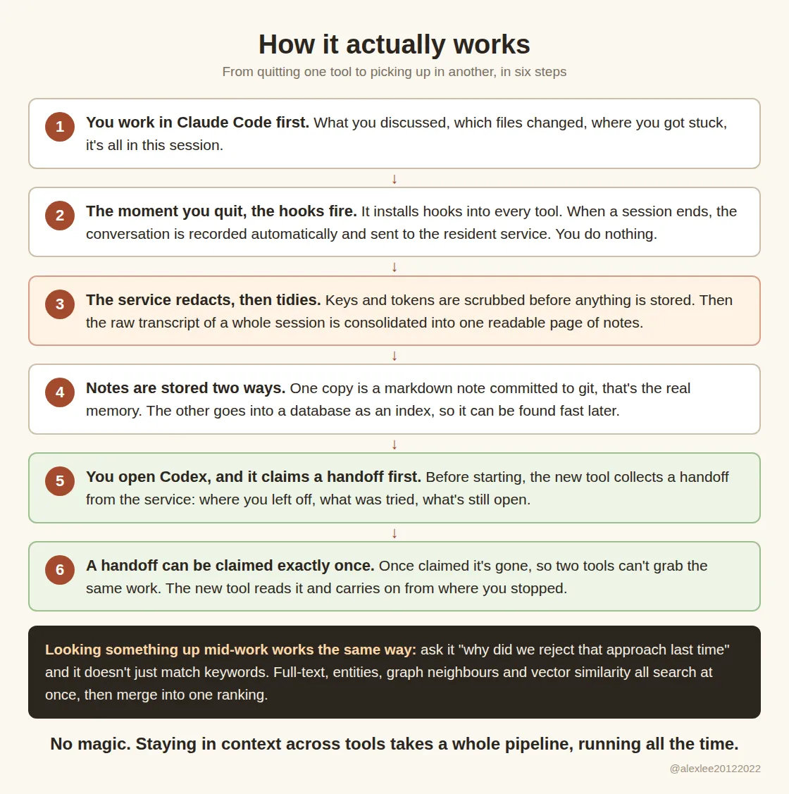 How ai-memory works, end to end: hooks record the session, the service redacts and consolidates it into notes, the notes live in git plus a database index, and the next tool claims a handoff