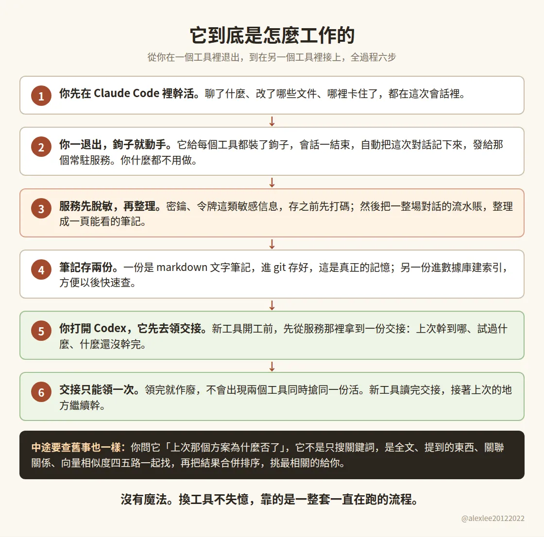 ai-memory 如何做工：退出時鉤子自動記錄，服務先脫敏再整理成筆記，筆記存兩份，打開新工具先領交接