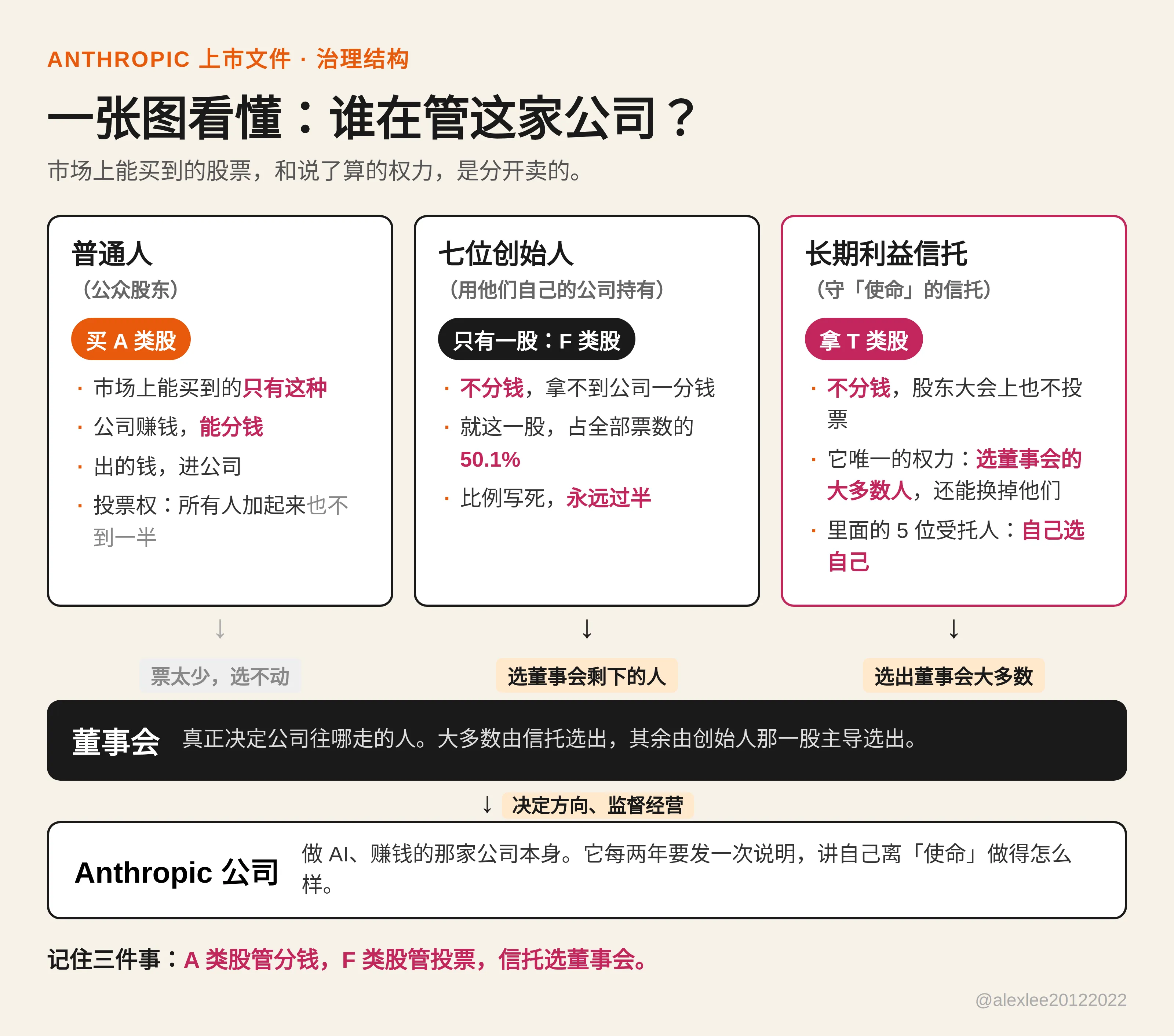 谁在管 Anthropic：A 类股管分钱，F 类股管投票，信托选董事会