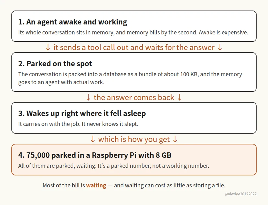 How Infinity parks a waiting agent: packed into a database at about 100 KB, woken right where it fell asleep