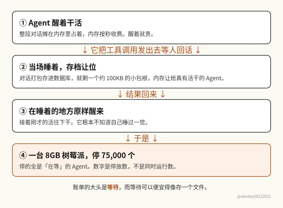 Infinity 怎麼停放一個等着的 agent:打包存進數據庫,在睡着的地方原樣醒來