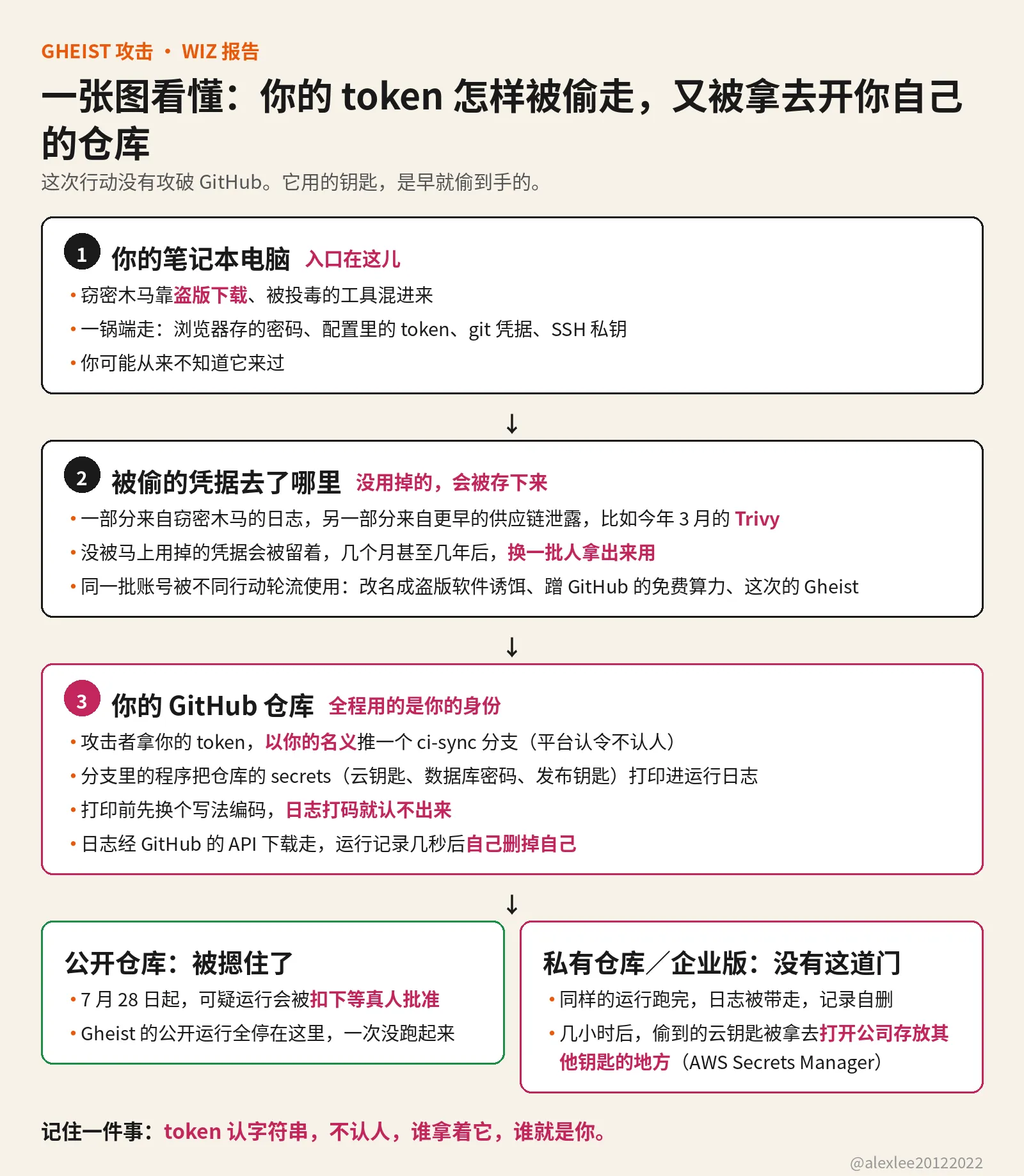 说明图:你的 token 怎样被偷走,又被拿去开你自己的仓库