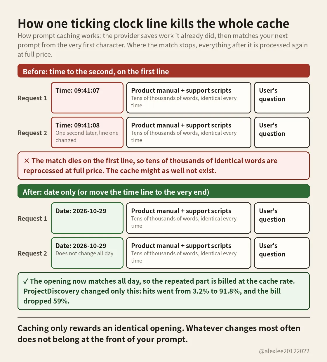 Two requests side by side: a per-second timestamp on line one breaks the match immediately, while a date-only line matches all day