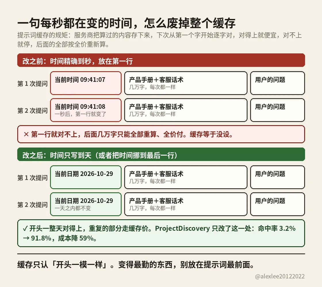 兩次提問並排對照：第一行時間精確到秒，第一行就對不上；只寫日期，開頭一整天都對得上