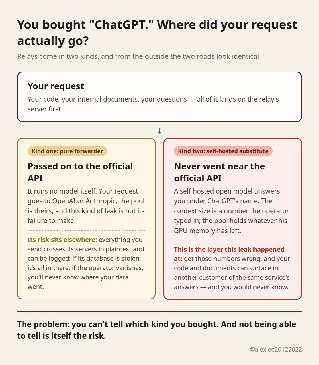 The two kinds of relay: forwarded to the official API, or quietly substituted with a self-hosted model