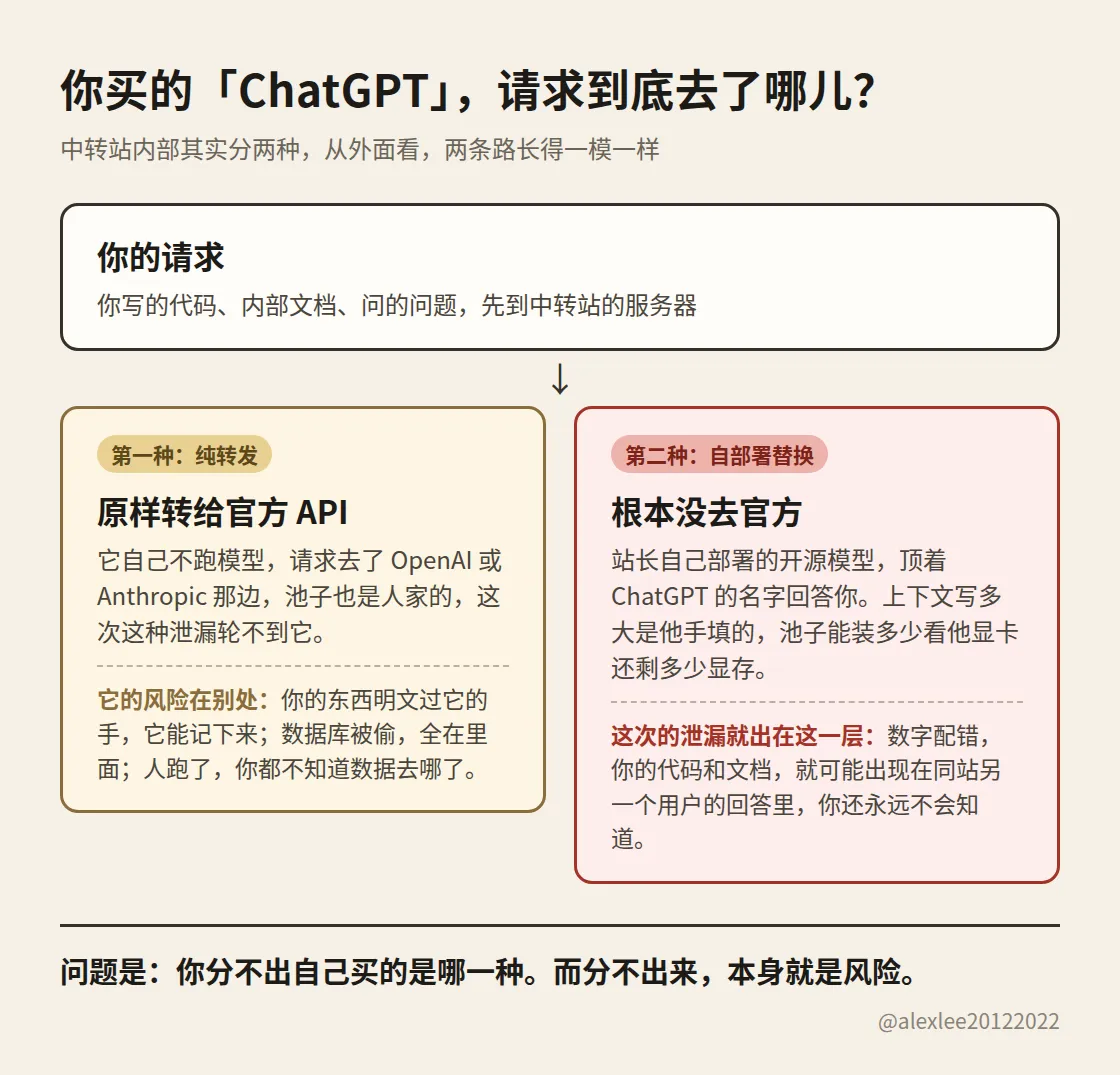 你買的「ChatGPT」，請求到底去了哪兒：中轉站的兩種分流