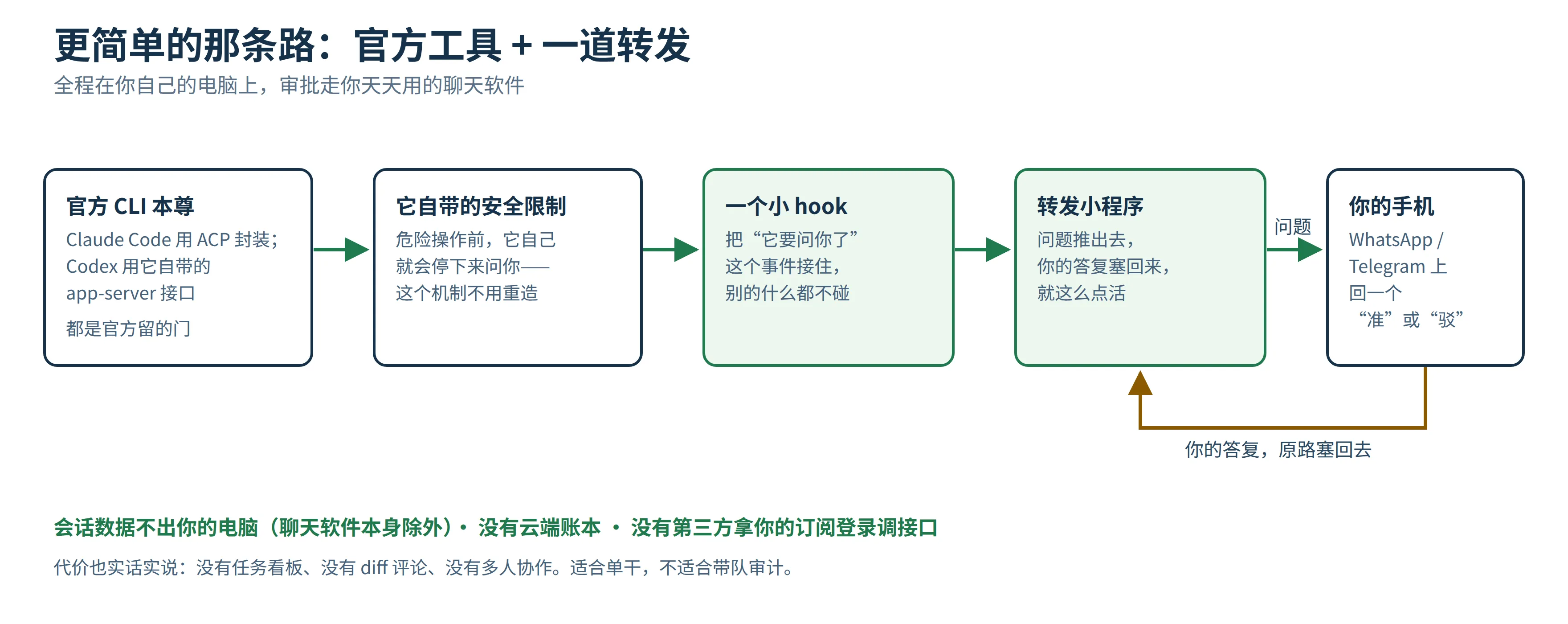 用 CLI 自带接口做审批转发的简单方案
