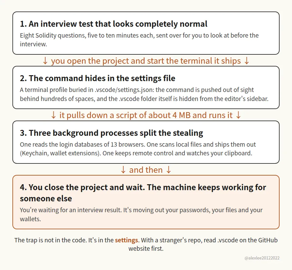 How the sol-live trap worked: a normal-looking interview exercise, a terminal profile hidden in the project's settings, three background processes stealing in parallel