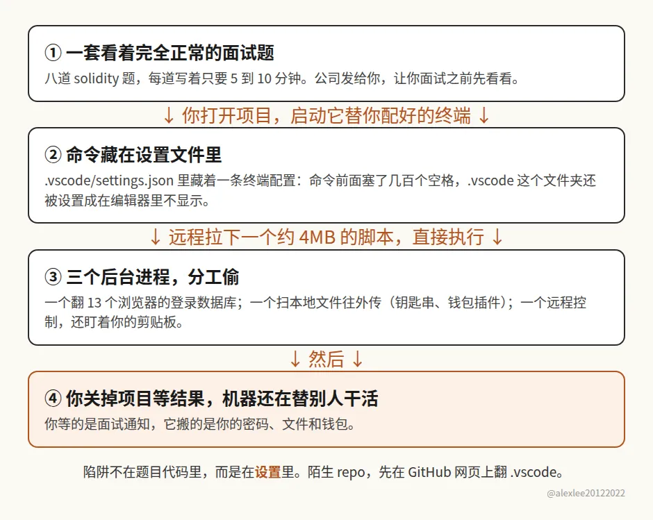sol-live 的陷阱怎么运作：一套看着正常的面试题、藏在项目设置里的终端配置、三个后台进程分工偷